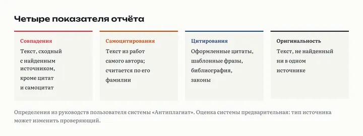 Четыре карточки показателей отчёта: совпадения, самоцитирования, цитирования и оригинальность, с тем, что в каждую входит по справке системы
