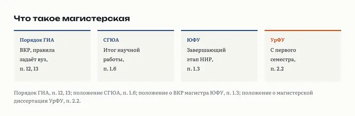 Четыре карточки о магистерской: Порядок ГИА отдаёт требования вузу, п. 12, 13; СГЮА называет её итогом научной работы, п. 1.6; ЮФУ завершающим этапом НИР, п. 1.3; УрФУ ведёт исследование с первого семестра, п. 2.2