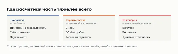 Три карточки: экономика, строительство, инженерия, что считают на каждом направлении и откуда берут данные