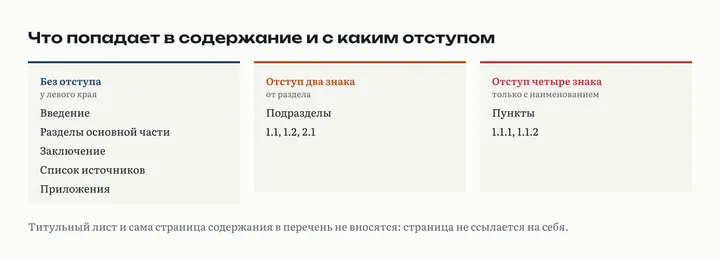 Три карточки по уровням отступа: без отступа введение, разделы, заключение, список источников, приложения; два знака подразделы; четыре знака пункты