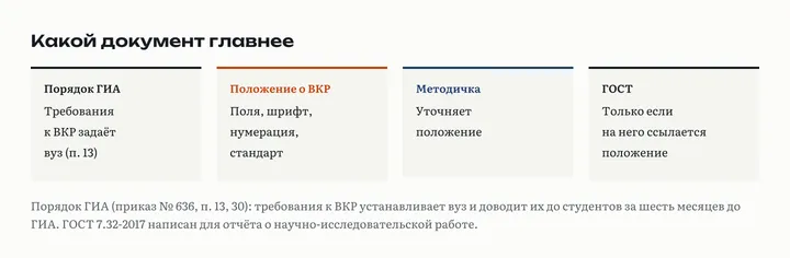 Порядок оформления ВКР по документам: Порядок ГИА передаёт требования вузу, положение о ВКР задаёт поля, шрифт, нумерацию и стандарт, методичка кафедры уточняет положение, ГОСТ применяется только по ссылке положения