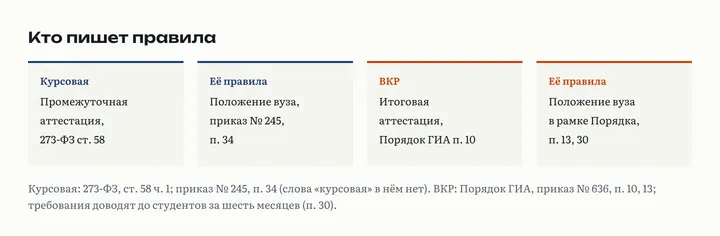 Две ветки документов: курсовая по 273-ФЗ ст. 58 и приказу № 245 уходит в положение вуза, ВКР по Порядку ГИА тоже в положение вуза, но с рамкой приказа
