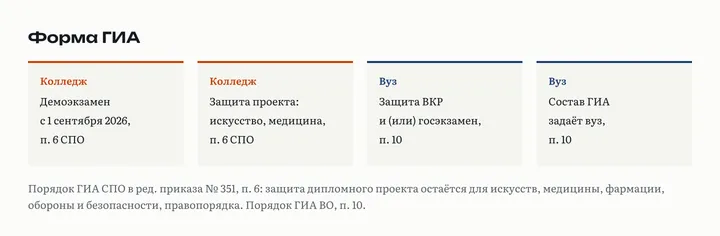 Четыре карточки: колледж, демоэкзамен с 1 сентября 2026; колледж, защита проекта в искусстве и медицине; вуз, защита ВКР и (или) госэкзамен; вуз, состав ГИА задаёт вуз