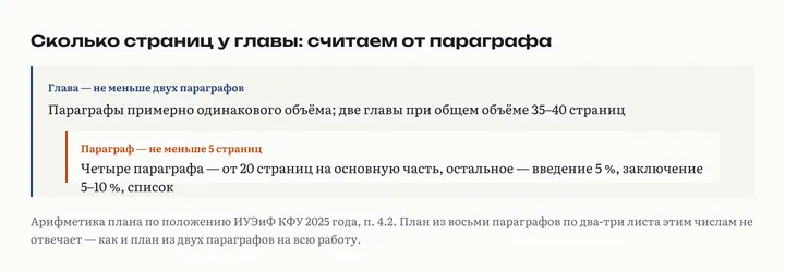 Схема: глава содержит не меньше двух параграфов примерно одинакового объёма; параграф не короче пяти страниц; четыре параграфа дают от двадцати страниц основной части