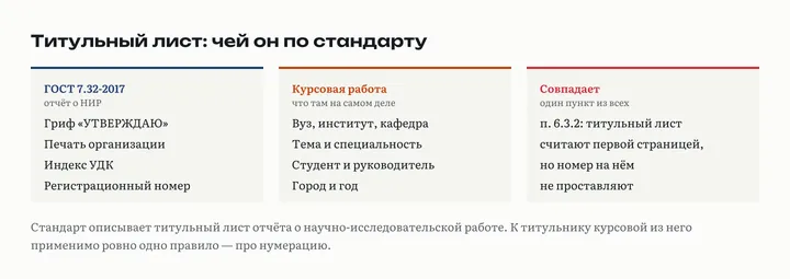 Три карточки: реквизиты титульного листа по ГОСТ 7.32-2017, реальные строки титульника курсовой и единственный пункт, который совпадает