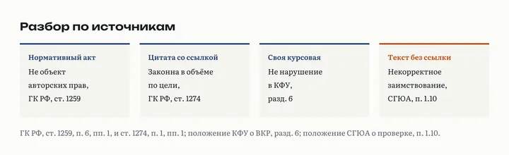 Разбор отчёта по источникам: нормативный акт не объект авторских прав, цитата со ссылкой законна в объёме по цели, своя курсовая в КФУ не нарушение, текст без ссылки считается некорректным заимствованием