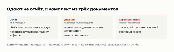Три документа комплекта по практике: отчёт, дневник и характеристика, с указанием кто подписывает каждый