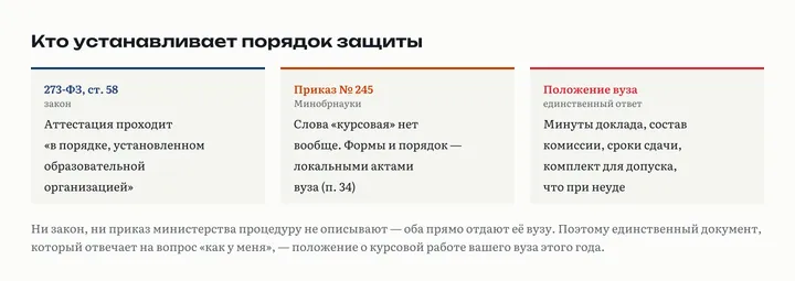 Три карточки: статья 58 закона об образовании, приказ Минобрнауки № 245 и положение вуза о курсовой работе, что каждый из них говорит о защите