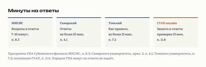Четыре карточки о минутах на ответы: Губкинский филиал МИСИС 7–10 минут на вопросы и ответы, Самарский университет не более 10 минут, Томский университет, как правило, не более 15 минут, ГУАП онлайн примерно 15 минут на защиту и ответы