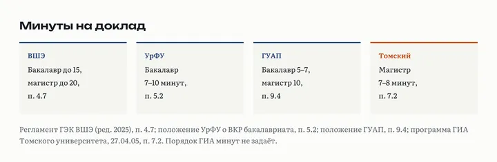 Четыре карточки с минутами доклада: ВШЭ до 15 минут бакалавру, УрФУ 7–10, ГУАП 5–7 бакалавру и 10 магистру, Томский университет 7–8 магистру