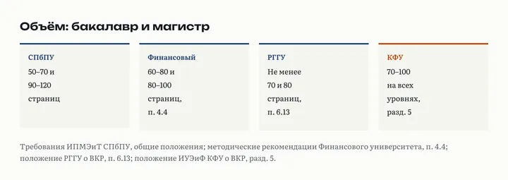 Четыре карточки объёма ВКР: СПбПУ 50–70 и 90–120 страниц, Финансовый университет 60–80 и 80–100, РГГУ не менее 70 и 80, КФУ 70–100 на всех уровнях