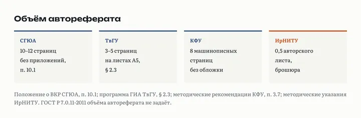 Четыре карточки объёма автореферата магистерской по вузам: СГЮА 10–12 страниц, ТвГУ 3–5 страниц, КФУ 8 машинописных страниц, ИрНИТУ 0,5 авторского листа