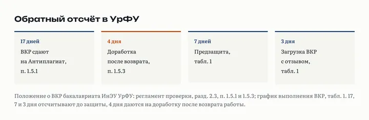 Обратный отсчёт по положению УрФУ: за 17 дней до защиты ВКР сдают на Антиплагиат, 4 дня на доработку после возврата, предзащита за 7 дней, загрузка с отзывом за 3 дня