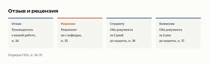 Четыре карточки: отзыв пишет руководитель о вашей работе, п. 34; рецензию пишет рецензент не с вашей кафедры, п. 35; оба документа студенту за 5 дней до защиты, п. 36; комиссии за 2 дня, п. 37