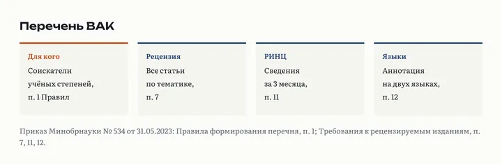 Четыре карточки о Перечне ВАК: создан для соискателей учёных степеней, журнал рецензирует все статьи, сведения о статьях в РИНЦ за 3 месяца, аннотация и ключевые слова на русском и английском