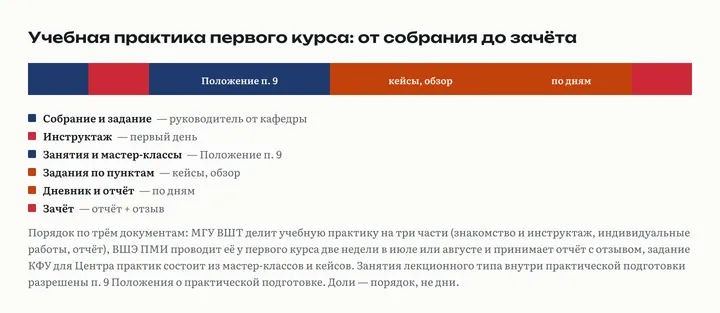 Полоса из шести шагов учебной практики первого курса: собрание и задание, инструктаж, занятия и мастер-классы, задания по пунктам, дневник и отчёт, зачёт