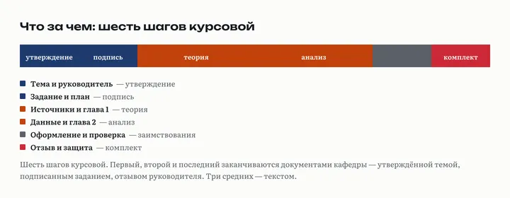 Полоса из шести шагов: тема и руководитель, задание и план, источники и первая глава, данные и вторая глава, оформление и проверка, отзыв и защита