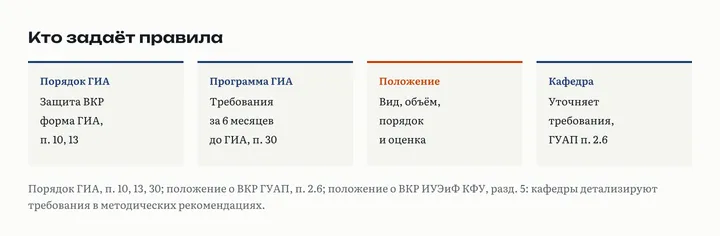 Четыре карточки уровней правил: Порядок ГИА задаёт формы аттестации, п. 10, 13; программа ГИА доводится за шесть месяцев, п. 30; положение о ВКР вуза; методичка кафедры уточняет требования