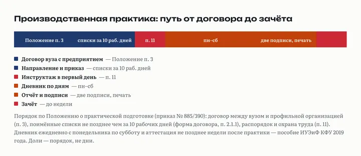 Полоса из шести шагов производственной практики: договор вуза с предприятием, направление и приказ, инструктаж, дневник по дням, отчёт с подписями, зачёт