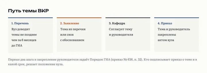 Четыре карточки: перечень тем за 6 месяцев до ГИА, заявление на тему из перечня или свою, согласование кафедры, приказ о теме и руководителе