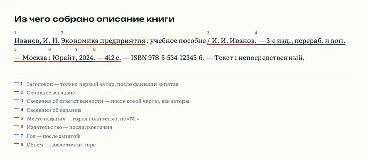 Описание книги по ГОСТ с подчёркнутыми полями и нумерованной легендой: заголовок, основное заглавие, сведения об ответственности, сведения об издании, место издания, издательство, год, объём