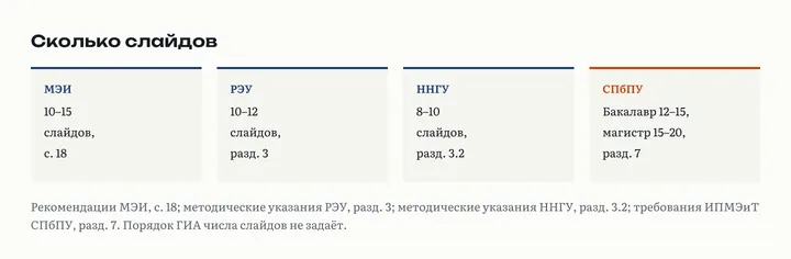 Четыре карточки с числом слайдов: МЭИ 10–15, РЭУ 10–12, ННГУ 8–10, СПбПУ 12–15 у бакалавра и 15–20 у магистра