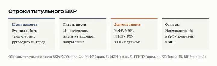 Строки титульного листа ВКР по шести образцам: вуз, вид работы, тема, студент, руководитель, город и год есть везде; нормоконтролёр и рецензент по одному разу