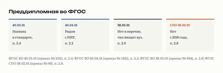 Четыре карточки: преддипломная практика названа во ФГОС юристов бакалавриата и магистратуры; у экономистов её вводит вуз; в ФГОС СПО по бухучёту её нет с 2018 года
