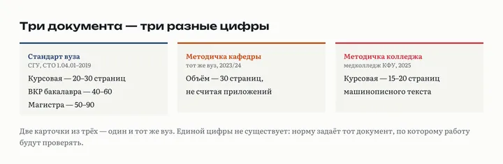 Три карточки с цифрами: стандарт СГУ, курсовая 20–30 страниц; методичка кафедры того же вуза, 30 страниц без приложений; методичка медколледжа КФУ, 15–20 страниц