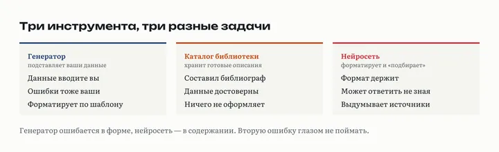 Сравнение трёх инструментов: генератор по шаблону, каталог библиотеки и нейросеть, что умеет каждый