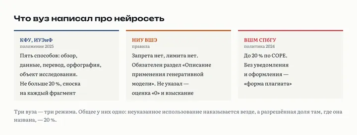 Три карточки: КФУ (пять способов и не больше 20 % со сноской); ВШЭ (лимита нет, но обязателен раздел с описанием, иначе ноль); ВШМ СПбГУ (до 20 %, неуказанное считается плагиатом)