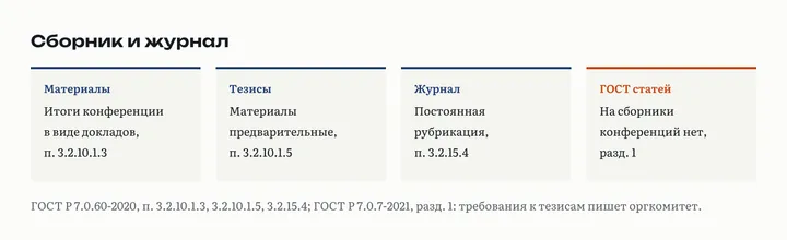 Четыре карточки о видах изданий: материалы конференции с итогами в виде докладов, тезисы с материалами предварительного характера, журнал с постоянной рубрикацией, ГОСТ на статьи не распространяется на сборники конференций