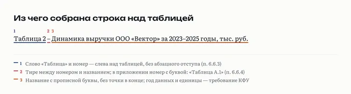 Строка над таблицей разобрана по трём полям: слово «Таблица» с номером, тире, название с прописной буквы без точки; ниже головка с заголовками граф, боковик и графы