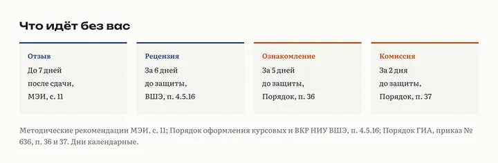Что идёт без студента: отзыв руководителя до 7 дней после сдачи в МЭИ, рецензия за 6 дней до защиты в ВШЭ, ознакомление за 5 дней и передача в комиссию за 2 дня по Порядку ГИА