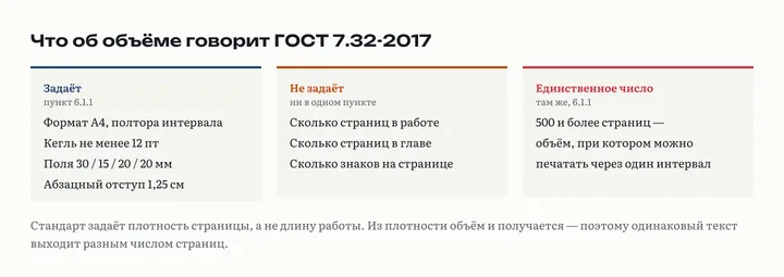 Три карточки: что стандарт задаёт (формат, интервал, кегль, поля); чего не задаёт (число страниц в работе и в главе); единственное число в стандарте, 500 страниц, как условие печати через один интервал