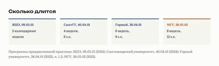 Четыре карточки длительности преддипломной практики: ВШЭ 2 календарные недели, Сыктывкарский университет 4 недели, Горный университет 6 недель, МГУ 8 недель
