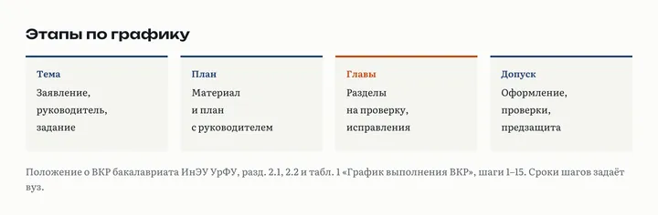 Четыре карточки этапов диплома: тема, руководитель и задание; материал и план; главы с проверкой руководителя; оформление, проверки и допуск