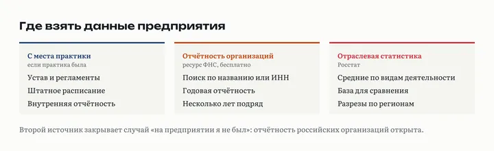 Три источника данных: документы с места практики, открытая бухгалтерская отчётность ФНС, отраслевая статистика Росстата