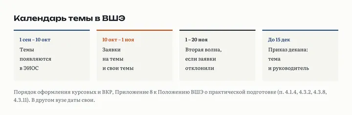 Календарь темы в ВШЭ: с 1 сентября до 10 октября темы в ЭИОС, с 10 октября до 1 ноября заявки, с 1 до 20 ноября вторая волна, до 15 декабря приказ декана