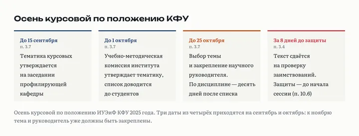 Четыре карточки календаря по положению КФУ: до 15 сентября тематика на кафедре, до 1 октября утверждение комиссией института, до 25 октября выбор темы и закрепление руководителя, за 8 дней до защиты текст на проверку заимствований