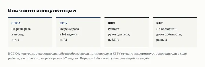 Как часто консультации: СГЮА не реже раза в месяц, КГЭУ не реже раза в 1–2 недели, в ВШЭ решает руководитель, в КФУ по обоюдной договорённости
