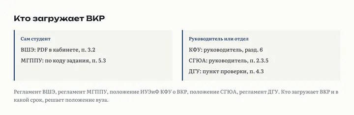 Две колонки: ВКР загружает сам студент в ВШЭ и МГППУ; ВКР загружает руководитель или отдел вуза в КФУ, СГЮА и ДГУ