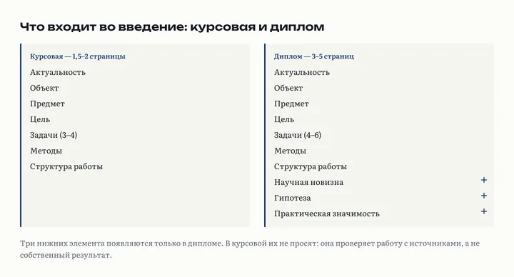 Сравнение состава введения: в курсовой семь элементов, в дипломной десять, добавляются новизна, гипотеза и практическая значимость