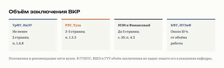 Объём заключения ВКР по положениям: не менее 2 страниц в УрФУ, 3–5 в РЭУ, до 5 в МЭИ и Финансовом университете, около 10 % работы в КФУ