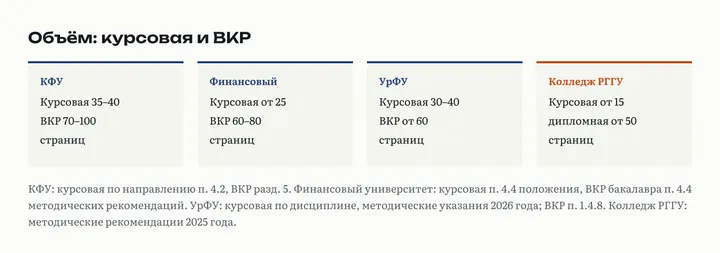 Объём курсовой и ВКР в трёх вузах: КФУ 35–40 и 70–100 страниц, Финансовый университет от 25 и 60–80, колледж РГГУ от 15 и от 50