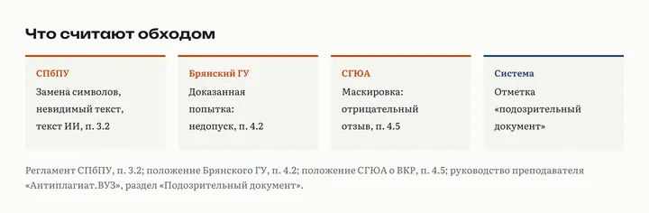 Что вуз считает обходом системы: СПбПУ: замена символов, невидимый текст, текст картинкой и сгенерированный текст; Брянский ГУ: недопуск при доказанной попытке; СГЮА: отрицательный отзыв за маскировку; система помечает подозрительный документ