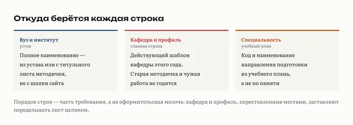 Три карточки: название вуза берут из устава, кафедру из действующего шаблона, код специальности из учебного плана