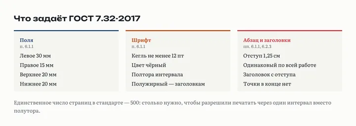 Три карточки с параметрами по пунктам стандарта: поля 30, 15, 20 и 20 мм; кегль не менее 12 и полтора интервала; абзацный отступ 1,25 см и заголовок без точки