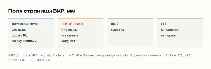 Поля страницы ВКР по документам: в пяти слева 30, справа 10, сверху и снизу 20 мм; в ГГИПУ и ГОСТ 7.32-2017 справа 15 мм; в ВШЭ слева 35 мм; в положении ГУУ поля не заданы