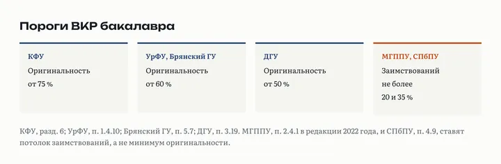 Пороги ВКР бакалавра в шести вузах: оригинальность от 75 % в КФУ, от 60 % в УрФУ и Брянском ГУ, от 50 % в ДГУ, заимствований не более 20 % в МГППУ и не более 35 % в СПбПУ